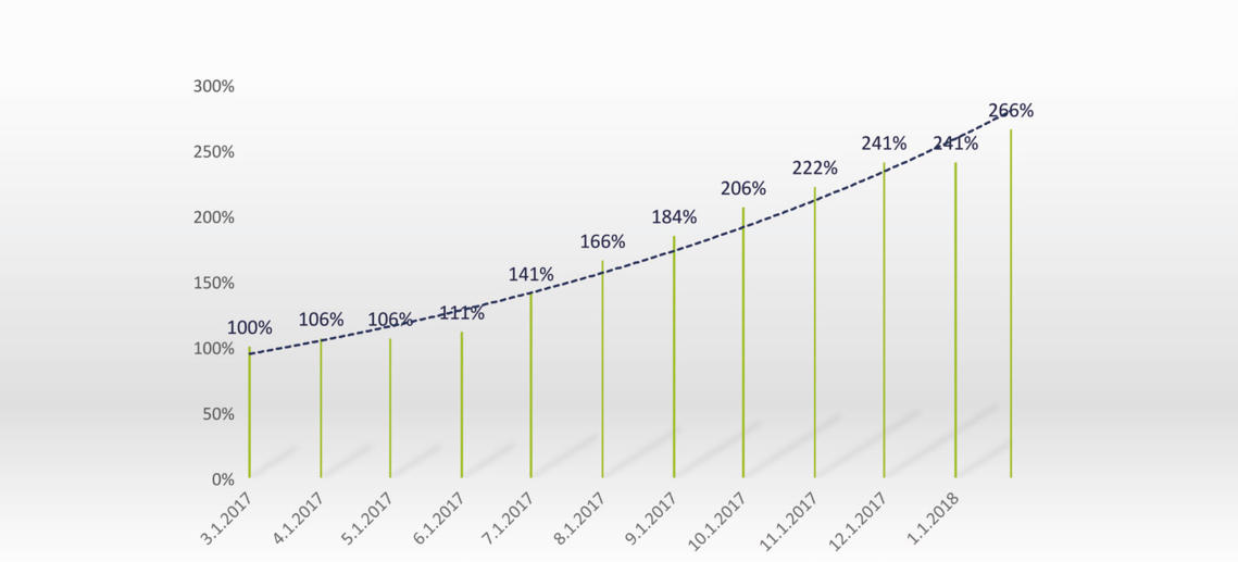 Infografika wzrostu cen R410A