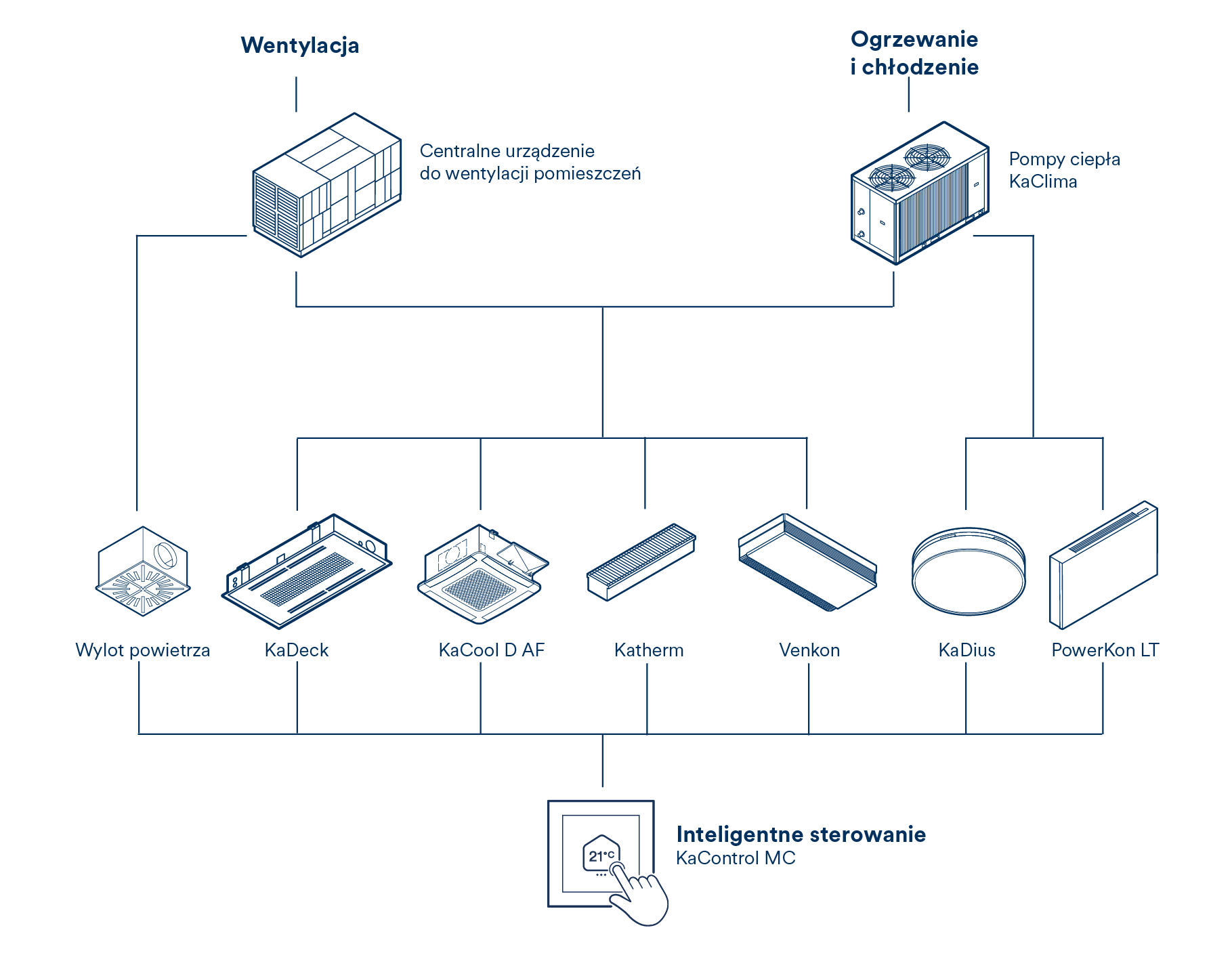 Lösung für Bürogebäude
